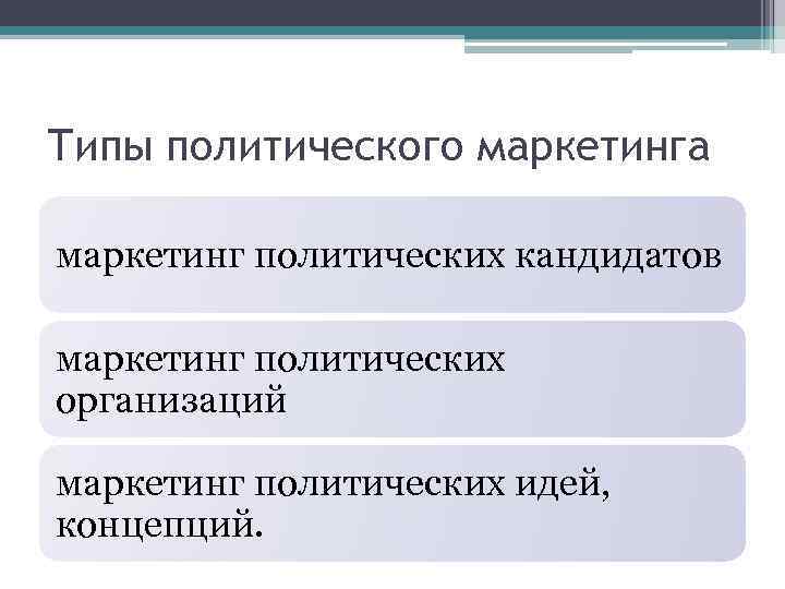 Типы политического маркетинга маркетинг политических кандидатов маркетинг политических организаций маркетинг политических идей, концепций. 