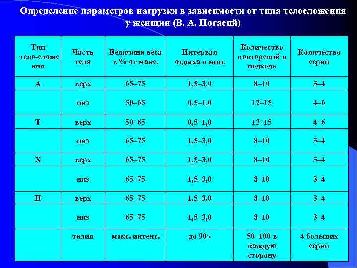 Определение параметров нагрузки в зависимости от типа телосложения у женщин (В. А. Погасий) Тип