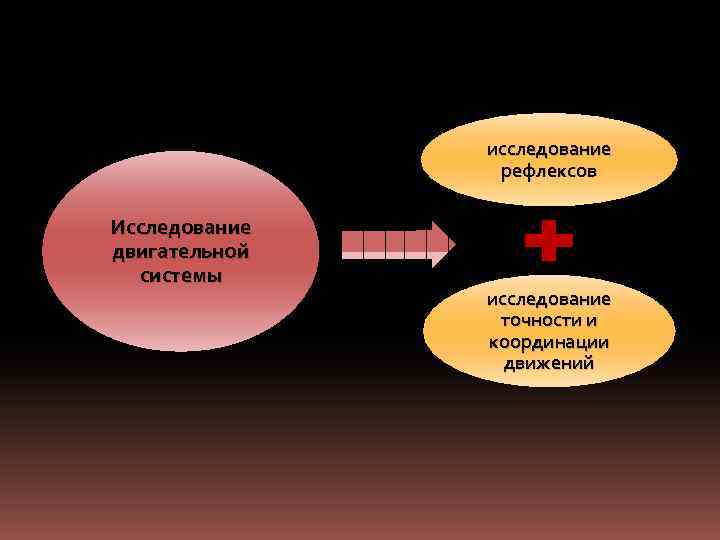исследование рефлексов Исследование двигательной системы исследование точности и координации движений 