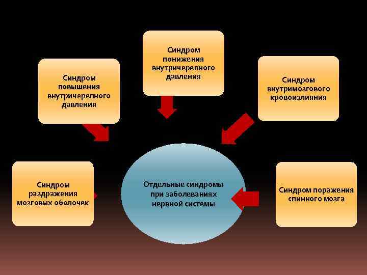 Синдром повышения внутричерепного давления Синдром раздражения мозговых оболочек Синдром понижения внутричерепного давления Отдельные синдромы