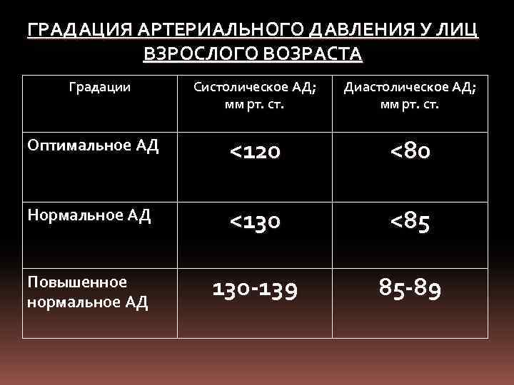 ГРАДАЦИЯ АРТЕРИАЛЬНОГО ДАВЛЕНИЯ У ЛИЦ ВЗРОСЛОГО ВОЗРАСТА Градации Систолическое АД; мм рт. ст. Диастолическое