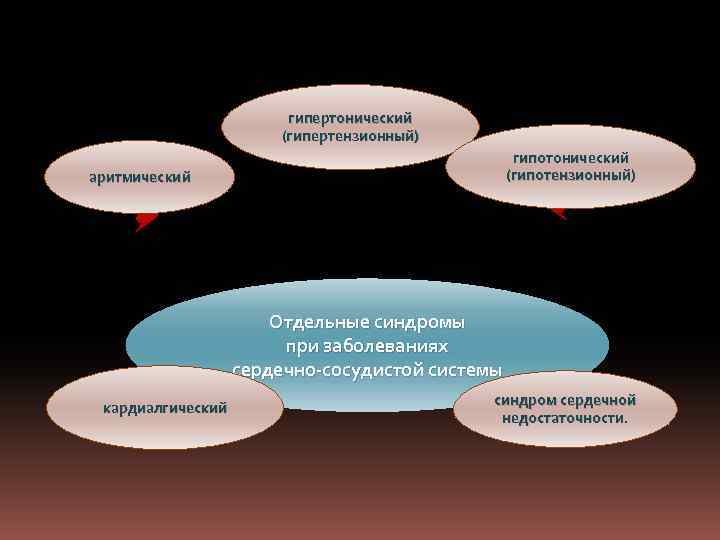 гипертонический (гипертензионный) гипотонический (гипотензионный) аритмический Отдельные синдромы при заболеваниях сердечно-сосудистой системы кардиалгический синдром сердечной