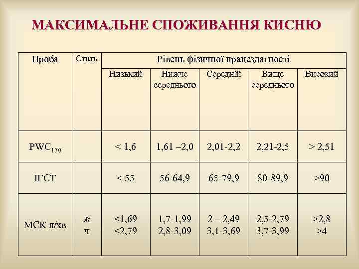  МАКСИМАЛЬНЕ СПОЖИВАННЯ КИСНЮ Проба Стать Рівень фізичної працездатності Низький Нижче Середній Вище Високий