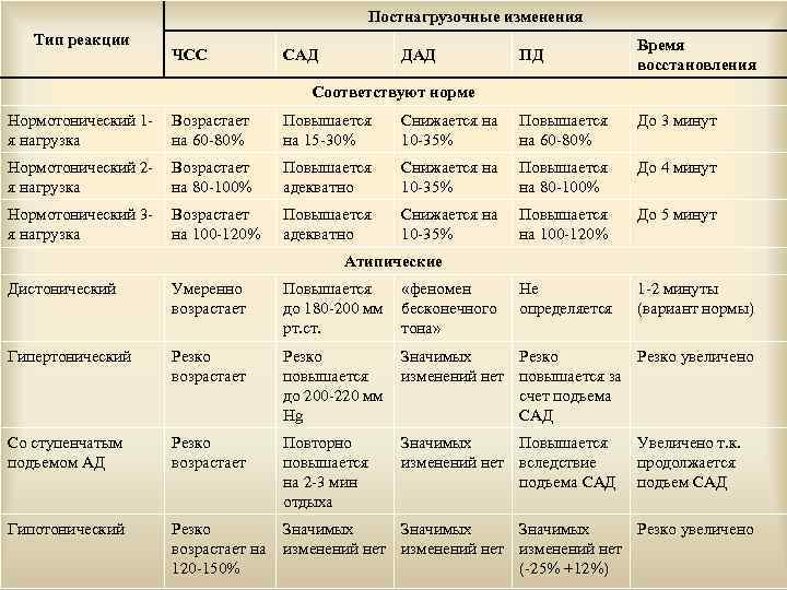  Постнагрузочные изменения Тип реакции Время ЧСС САД ДАД ПД восстановления Соответствуют норме Нормотонический