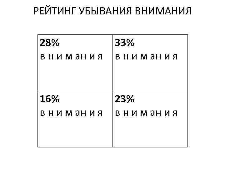 РЕЙТИНГ УБЫВАНИЯ ВНИМАНИЯ 28% в н и м ан и я 33% в н