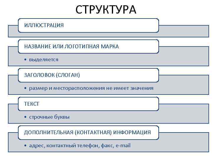 СТРУКТУРА ИЛЛЮСТРАЦИЯ НАЗВАНИЕ ИЛИ ЛОГОТИПНАЯ МАРКА • выделяется ЗАГОЛОВОК (СЛОГАН) • размер и месторасположения