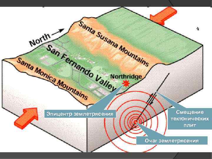Эпицентр землетрясения Смещение тектонических плит Очаг землетрясения 