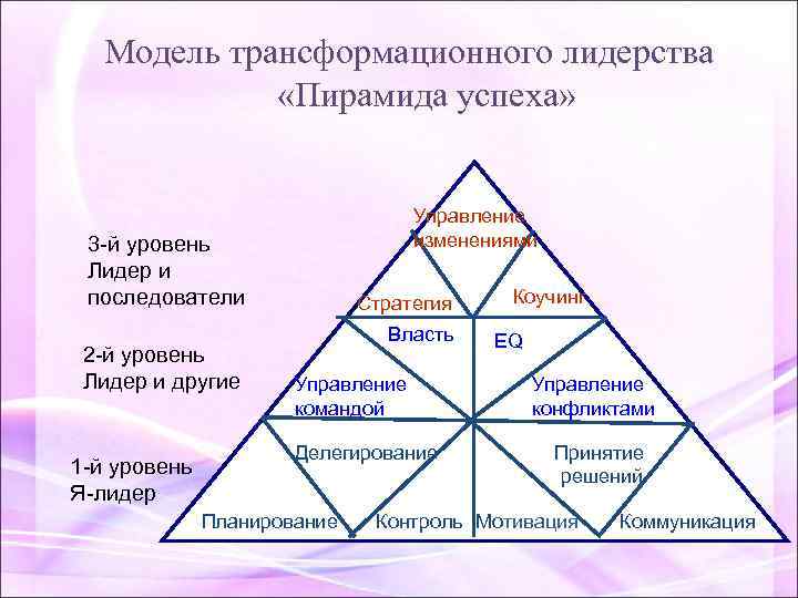 Модель трансформационного лидерства «Пирамида успеха» Управление изменениями 3 -й уровень Лидер и последователи 2