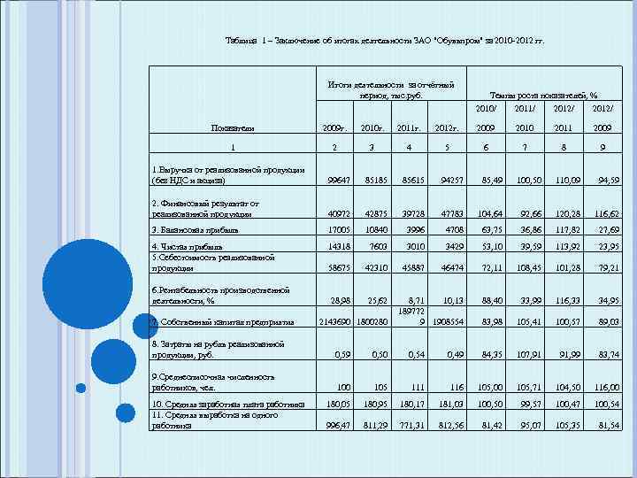 Таблица 1 – Заключение об итогах деятельности ЗАО "Обувьпром" за 2010 -2012 гг. Итоги