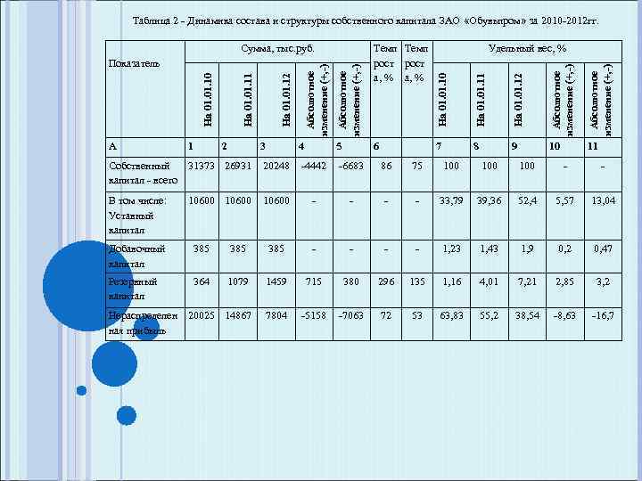 Таблица 2 - Динамика состава и структуры собственного капитала ЗАО «Обувьпром» за 2010 -2012