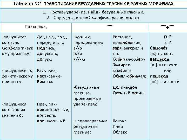Таблица № 1 ПРАВОПИСАНИЕ БЕЗУДАРНЫХ ГЛАСНЫХ В РАЗНЫХ МОРФЕМАХ 1. Поставь ударение. Найди безударные
