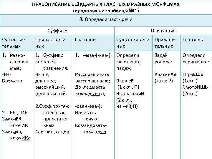 Гласные в корне глагола