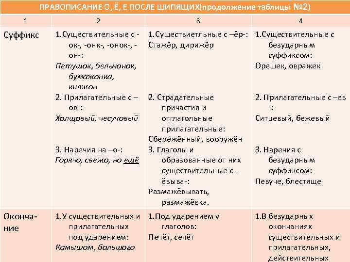 Орешек суффикс. Правописание гласных в разных морфемах. Чесучовый правописание.