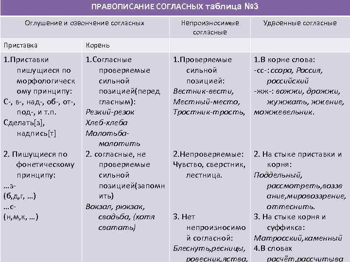 Презентация школа россии 4 класс правописание гласных и согласных в значимых частях слова