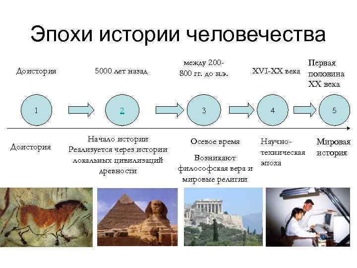 Эпохи истории человечества Доистория 5000 лет назад между 200800 гг. до н. э. 1