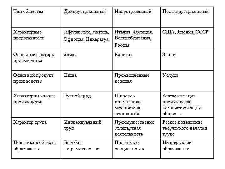 Черты индустриального и постиндустриального общества