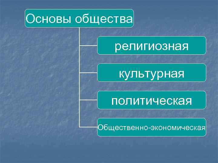 Основы обществознания. Основы общества. Основы по обществу. Основа сообщества. Основы религиозного общества.