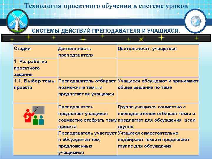 Технология проектного обучения в системе уроков СИСТЕМЫ ДЕЙСТВИЙ ПРЕПОДАВАТЕЛЯ И УЧАЩИХСЯ. Стадии Деятельность преподавателя