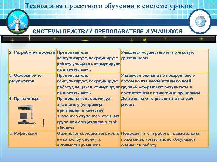 Технология проектного обучения в системе уроков СИСТЕМЫ ДЕЙСТВИЙ ПРЕПОДАВАТЕЛЯ И УЧАЩИХСЯ. 2. Разработка проекта