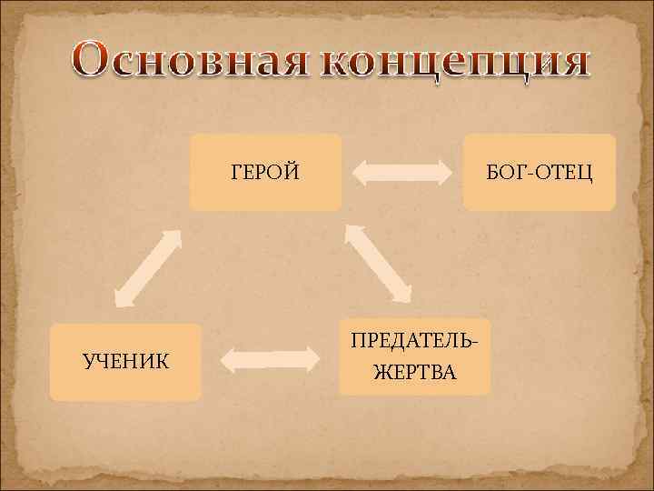 БОГ-ОТЕЦ ГЕРОЙ УЧЕНИК ПРЕДАТЕЛЬЖЕРТВА 