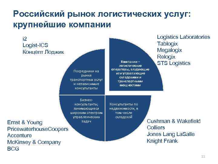 Российский рынок логистических услуг: крупнейшие компании i 2 Logist-ICS Концепт Лоджик Посредники на рынке