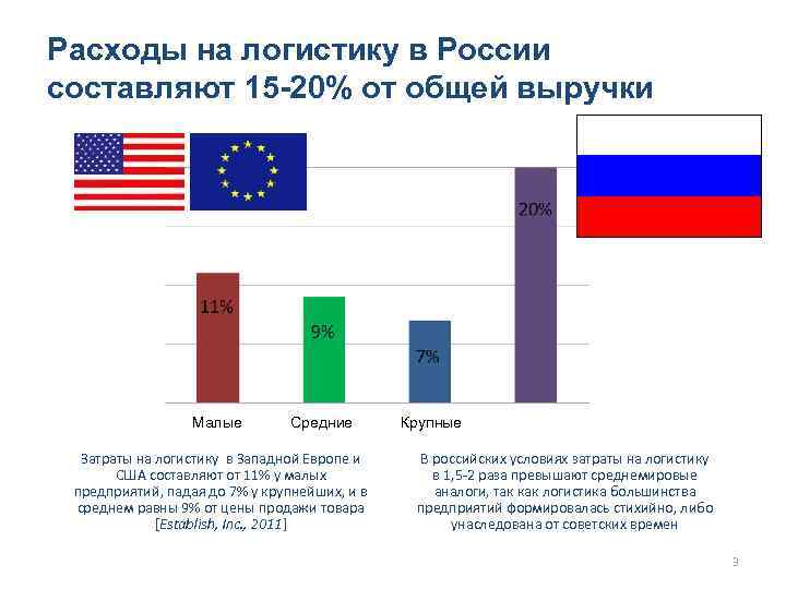 Расходы на логистику в России составляют 15 -20% от общей выручки Малые Средние Затраты