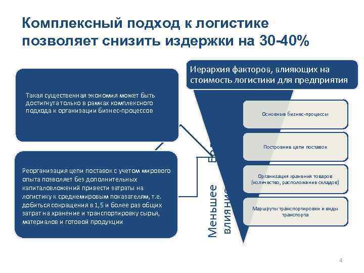 Комплексный подход к логистике позволяет снизить издержки на 30 -40% Реорганизация цепи поставок с