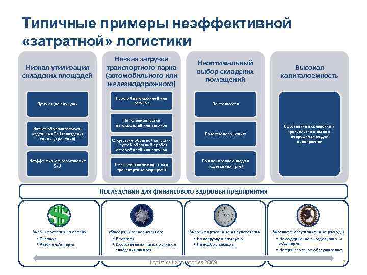 Типичные примеры неэффективной «затратной» логистики Низкая утилизация складских площадей Пустующие площади Низкая оборачиваемость отдельных