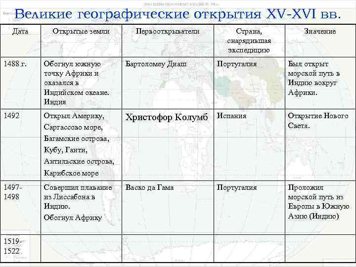 Великие географические открытия XV-XVI вв. Дата Открытые земли 1488 г. Обогнул южную точку Африки