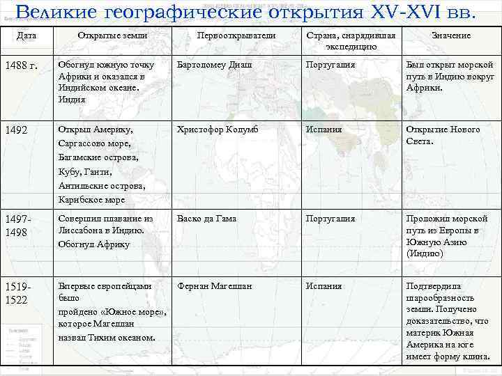 Великие географические открытия XV-XVI вв. Дата Открытые земли Первооткрыватели Страна, снарядившая экспедицию Значение 1488