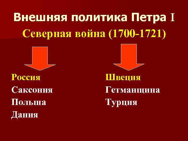 Внешняя политика Петра I Северная война (1700 -1721) Россия Саксония Польша Дания Швеция Гетманщина