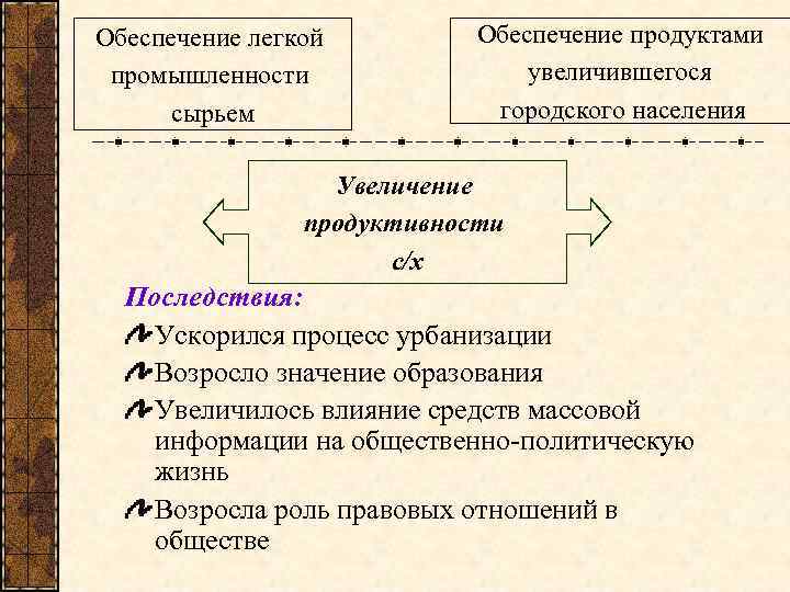 Обеспечение легкой промышленности сырьем Обеспечение продуктами увеличившегося городского населения Увеличение продуктивности с/х Последствия: Ускорился