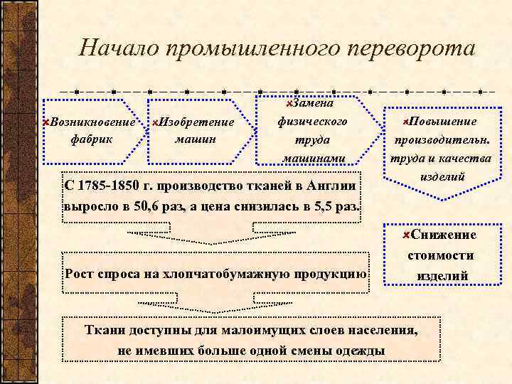 Последствия промышленного переворота