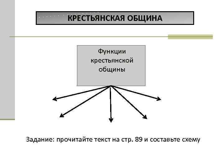 КРЕСТЬЯНСКАЯ ОБЩИНА Функции крестьянской общины Задание: прочитайте текст на стр. 89 и составьте схему
