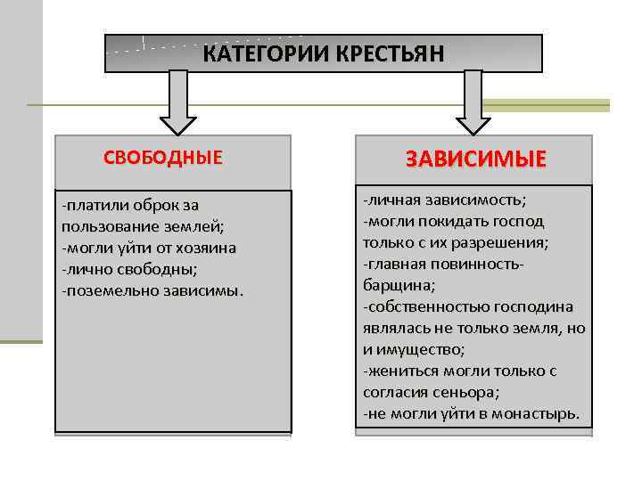 КАТЕГОРИИ КРЕСТЬЯН СВОБОДНЫЕ -платили оброк за пользование землей; -могли уйти от хозяина -лично свободны;