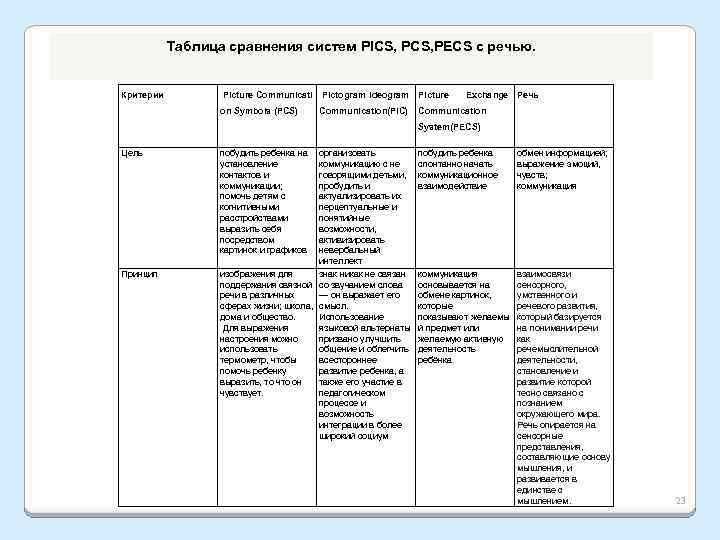 Таблица сравнения систем PICS, PECS с речью. Критерии Picture Сommunicati Pictogram Ideogram Picture on