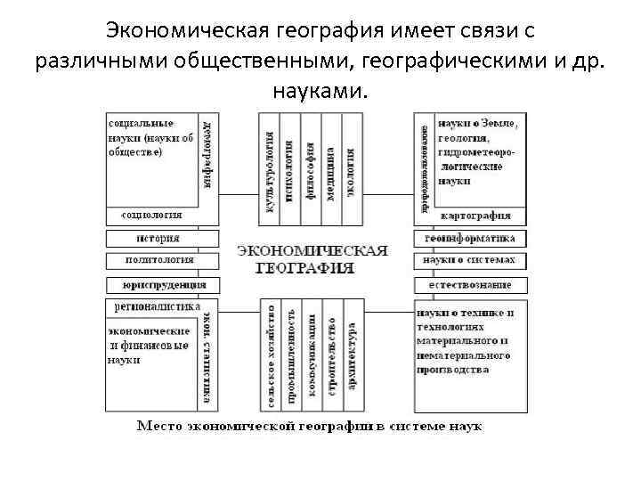 Экономическая география имеет связи с различными общественными, географическими и др. науками. 