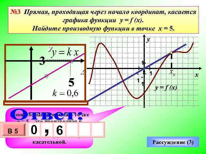 График функции проходит через начало координат