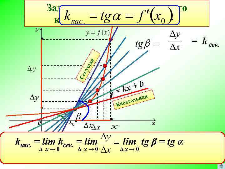 Задача о нахождении углового коэффициента касательной y Се ку ща я = k сек.