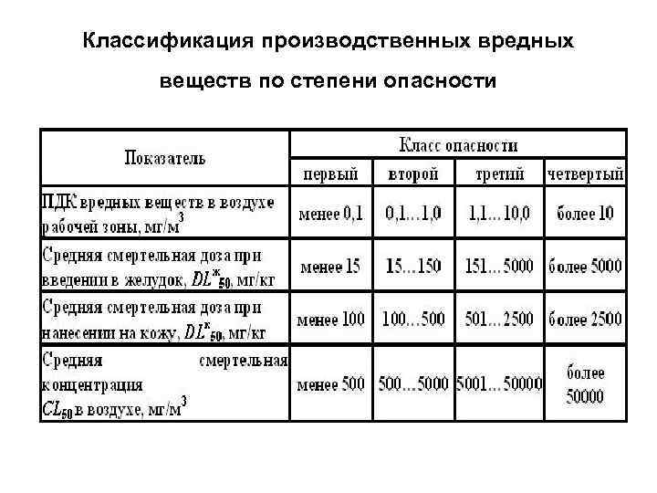 Степень опасности веществ