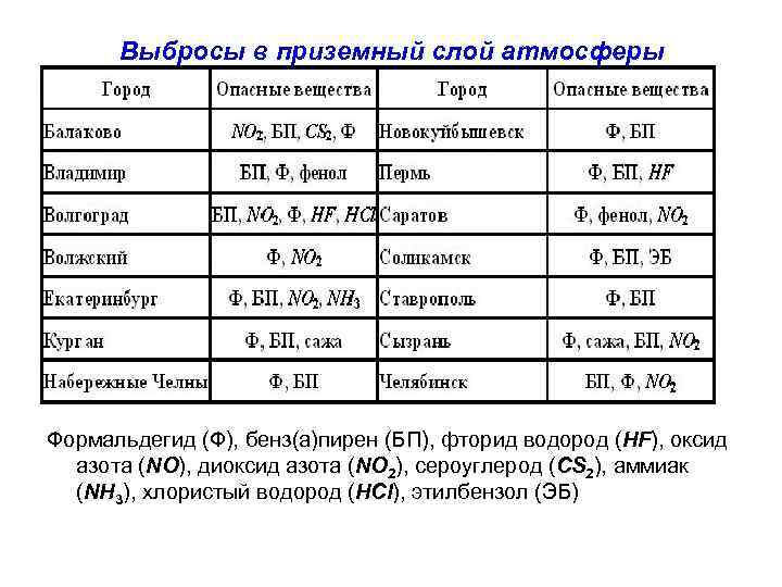 Выбросы в приземный слой атмосферы Формальдегид (Ф), бенз(а)пирен (БП), фторид водород (HF), оксид азота