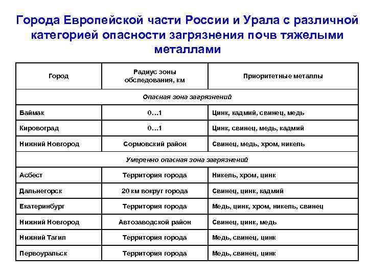 Города Европейской части России и Урала с различной категорией опасности загрязнения почв тяжелыми металлами