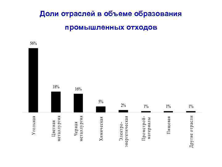 Доли отраслей в объеме образования промышленных отходов 
