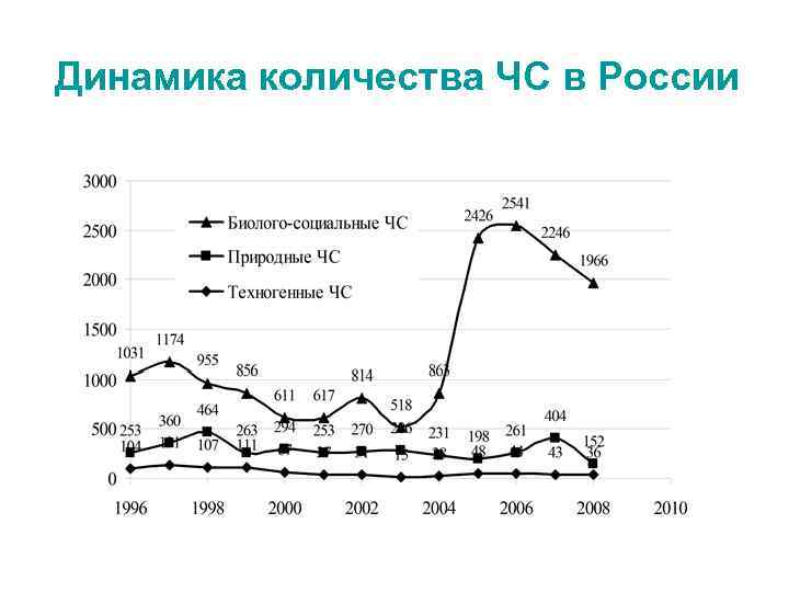 Динамика количества ЧС в России 
