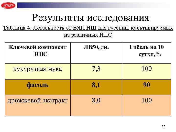 Результаты исследования Таблица 4. Летальность от ВЯП НШ для гусениц, культивируемых на различных ИПС