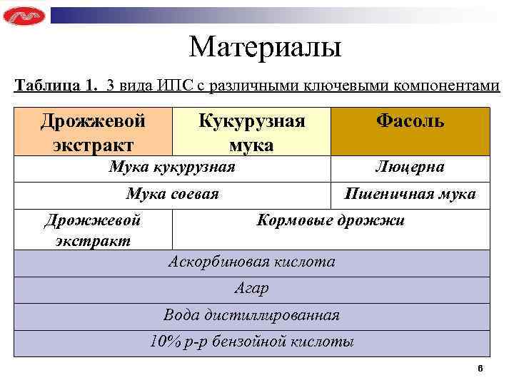 Материалы Таблица 1. 3 вида ИПС с различными ключевыми компонентами Дрожжевой экстракт Кукурузная мука