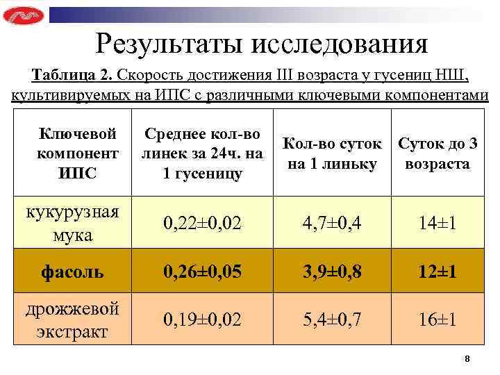 Результаты исследования Таблица 2. Скорость достижения III возраста у гусениц НШ, культивируемых на ИПС