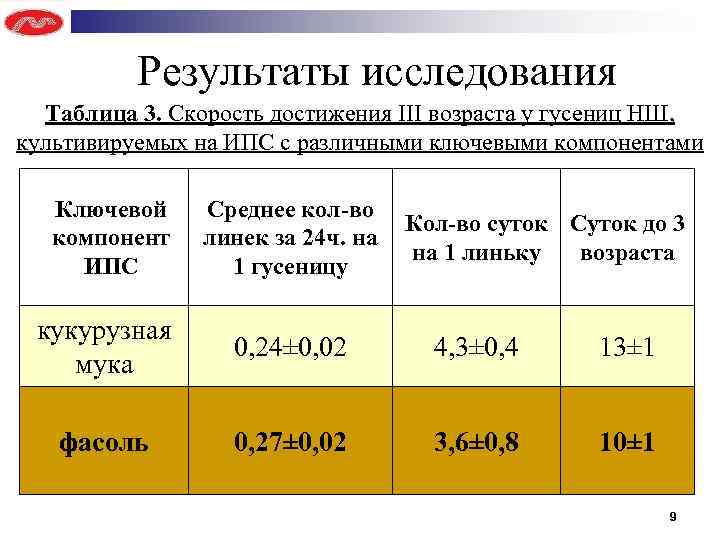 Результаты исследования Таблица 3. Скорость достижения III возраста у гусениц НШ, культивируемых на ИПС