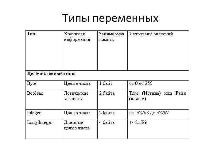 Типы переменных Тип Хранимая информация Занимаемая Интервалы значений память Целочисленные типы Byte Целые числа