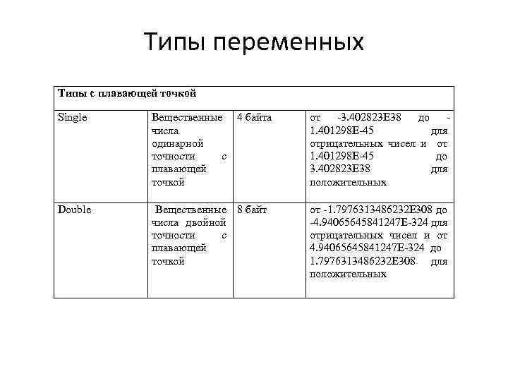 Типы переменных Типы с плавающей точкой Single Вещественные 4 байта числа одинарной точности с